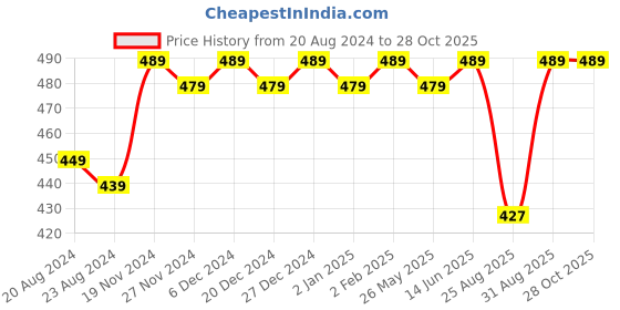 myntra.com Mandvi Floral Embroidered Peplum Top mandvi Price History Graph from 20 Aug 2024 to 28 Oct 2025