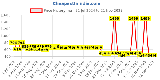 myntra.com Mandvi Floral Printed Mandarin Collar A-Line Kurta mandvi Price History Graph from 31 Jul 2024 to 20 Nov 2025