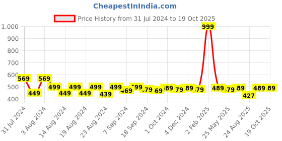 myntra.com Mandvi Geometric Print Mandarin Collar Cotton Shirt Style Top mandvi Price History Graph from 31 Jul 2024 to 18 Oct 2025