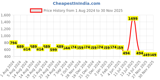 myntra.com Mandvi Geometric Yoke Design Thread Work Pleated Anarkali Kurta mandvi Price History Graph from 1 Aug 2024 to 27 Nov 2025