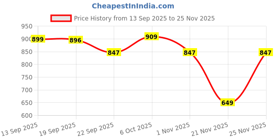 myntra.com Mandy & Co Blue 4 pieces Pillar Candle mandy & co Price History Graph from 13 Sep 2025 to 25 Nov 2025