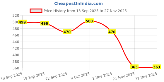 myntra.com Mandy & Co Brown & Gold-Toned Teddy Bear Pillar Candle mandy & co Price History Graph from 13 Sep 2025 to 27 Nov 2025