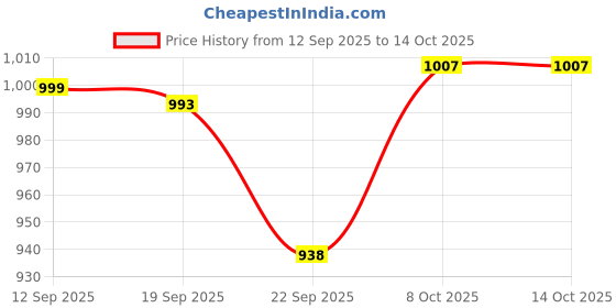 myntra.com Mandy & Co Brown & Red 4 Pieces Chocolate Tart Pillar Candles mandy & co Price History Graph from 12 Sep 2025 to 14 Oct 2025