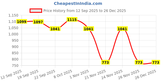 myntra.com Mandy & Co Green 2 Pieces Christmas Pine Tree Lead-Free Wick Pillar Candles mandy & co Price History Graph from 12 Sep 2025 to 26 Dec 2025