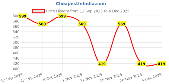 myntra.com Mandy & Co Green & Red Christmas Tree Lead-Free Wick Pillar Candle mandy & co Price History Graph from 12 Sep 2025 to 2 Dec 2025