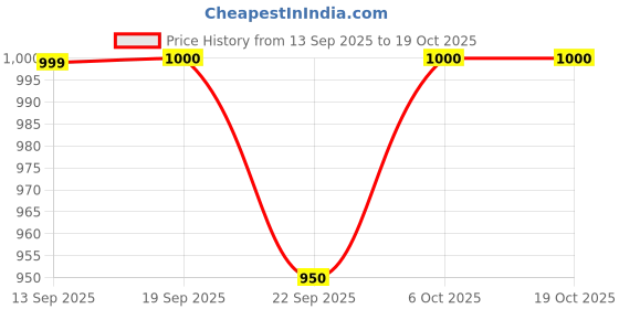 myntra.com Mandy & Co Pink 2 Pieces Pillar Candles mandy & co Price History Graph from 13 Sep 2025 to 18 Oct 2025
