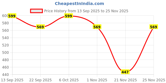 myntra.com Mandy & Co Pink 2 Pieces Round Lead-Free Wick Pillar Candles mandy & co Price History Graph from 13 Sep 2025 to 25 Nov 2025