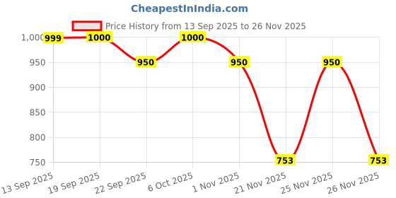 myntra.com Mandy & Co Pink 4 Pieces Round Lead-Free Wick Pillar Candles mandy & co Price History Graph from 13 Sep 2025 to 25 Nov 2025