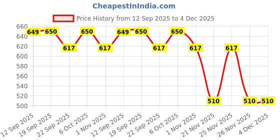 myntra.com Mandy & Co Pink Teddy Bear Lead-Free Wick Scented Pillar Candle mandy & co Price History Graph from 12 Sep 2025 to 4 Dec 2025