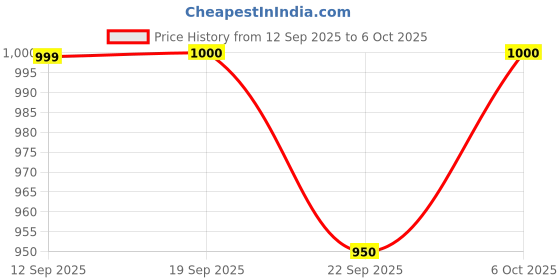 myntra.com Mandy & Co Red 2 pieces Pillar Candle mandy & co Price History Graph from 12 Sep 2025 to 6 Oct 2025