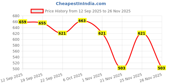 myntra.com Mandy & Co Red & White 4 Pieces Floral Pillar Candles mandy & co Price History Graph from 12 Sep 2025 to 25 Nov 2025