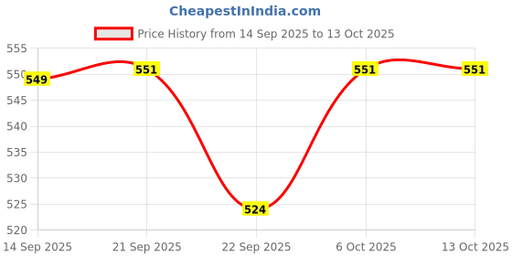 myntra.com Mandy & Co White 2 pieces Jar Candle mandy & co Price History Graph from 14 Sep 2025 to 12 Oct 2025