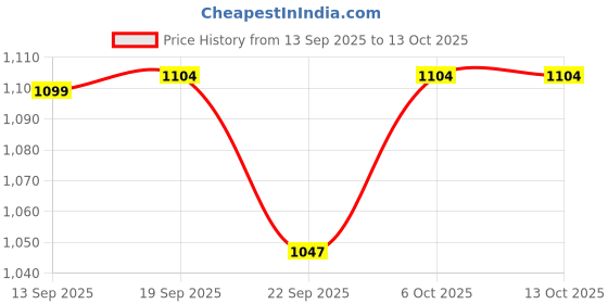 myntra.com Mandy & Co White 2 Pieces Lead-Free Wick Scented Pillar Candles mandy & co Price History Graph from 13 Sep 2025 to 13 Oct 2025