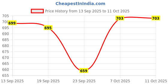 myntra.com Mandy & Co White 3 Pieces Jar Candle mandy & co Price History Graph from 13 Sep 2025 to 10 Oct 2025