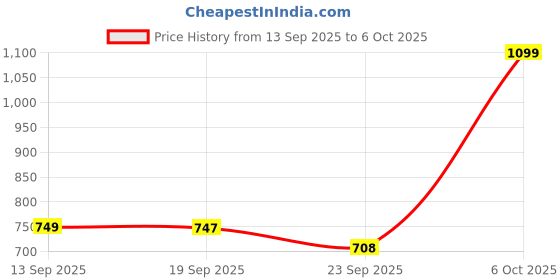 myntra.com Mandy & Co White 3 Pieces Jar Candles mandy & co Price History Graph from 13 Sep 2025 to 6 Oct 2025