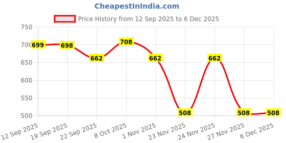 myntra.com Mandy & Co White & Beige Lead-Free Wick Pillar Candle mandy & co Price History Graph from 12 Sep 2025 to 5 Dec 2025