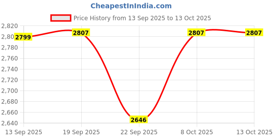 myntra.com Mandy & Co White & Gold-Toned Marble Urli Jar Candle mandy & co Price History Graph from 13 Sep 2025 to 13 Oct 2025