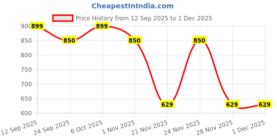 myntra.com Mandy & Co White Lead-Free Wick Jar Candle mandy & co Price History Graph from 12 Sep 2025 to 30 Nov 2025