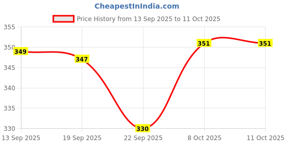 myntra.com Mandy & Co White Reusable & Eco-Friendly Pillar Candle mandy & co Price History Graph from 13 Sep 2025 to 11 Oct 2025