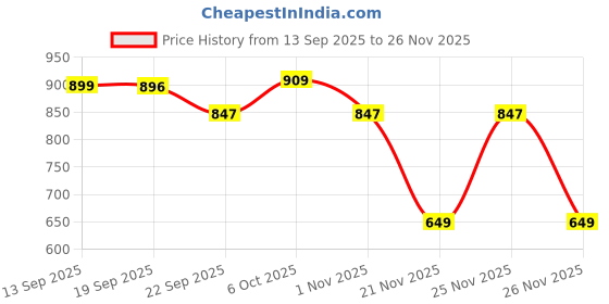 myntra.com Mandy & Co Yellow 4 Pieces Round Lead-Free Wick Pillar Candles mandy & co Price History Graph from 13 Sep 2025 to 25 Nov 2025