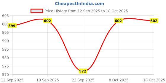 myntra.com Mandy & Co Yellow & Red 2 Pieces Lemon Tart Lead-Free Wick Pillar Candles mandy & co Price History Graph from 12 Sep 2025 to 18 Oct 2025