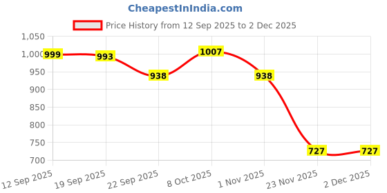 myntra.com Mandy & Co Yellow & Red 4 Pieces Pillar Candles mandy & co Price History Graph from 12 Sep 2025 to 2 Dec 2025