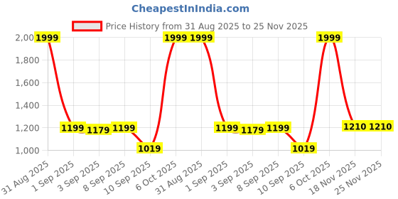 myntra.com M'andy Boys Floral Printed Mandarin Collar Cotton Silk Kurta With Pyjamas m'andy Price History Graph from 31 Aug 2025 to 24 Nov 2025