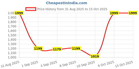 myntra.com M'andy Boys Floral Printed Regular Kurta with Pyjamas m'andy Price History Graph from 31 Aug 2025 to 15 Oct 2025