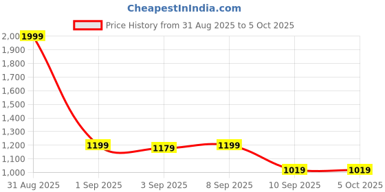 myntra.com M'andy Boys Floral Printed Regular Kurta with Pyjamas m'andy Price History Graph from 31 Aug 2025 to 5 Oct 2025