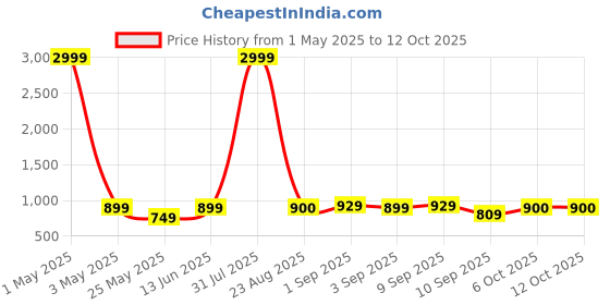 myntra.com M'andy Boys Floral Printed Regular Pure Cotton Kurta with Pyjamas m'andy Price History Graph from 1 May 2025 to 12 Oct 2025