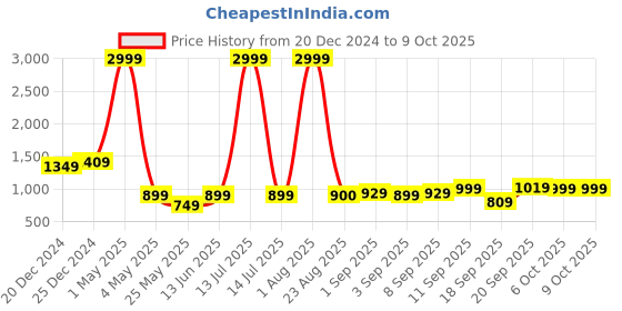 myntra.com M'andy Boys Printed Regular Pure Cotton Kurta with Pyjamas m'andy Price History Graph from 20 Dec 2024 to 8 Oct 2025