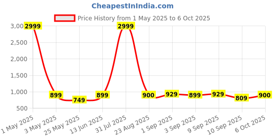 myntra.com M'andy Boys Printed Regular Pure Cotton Kurta with Trousers m'andy Price History Graph from 1 May 2025 to 6 Oct 2025