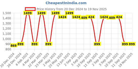 myntra.com M'andy Boys Regular Pure Cotton Kurta with Pyjamas m'andy Price History Graph from 20 Dec 2024 to 19 Nov 2025