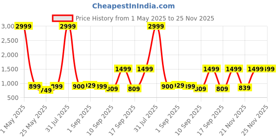 myntra.com M'andy Boys Regular Pure Cotton Kurta with Pyjamas m'andy Price History Graph from 1 May 2025 to 24 Nov 2025