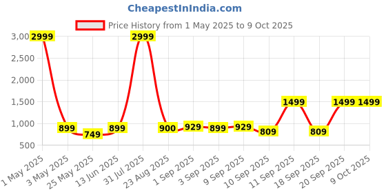 myntra.com M'andy Boys Regular Pure Cotton Kurta with Pyjamas m'andy Price History Graph from 1 May 2025 to 9 Oct 2025