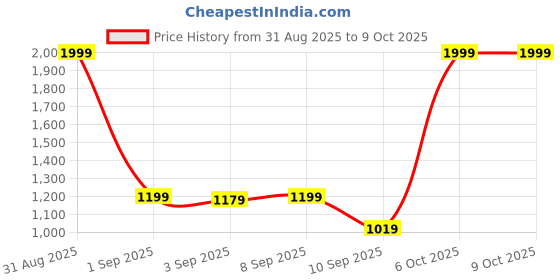 myntra.com M'andy Boys Striped Kurta with Pyjama m'andy Price History Graph from 31 Aug 2025 to 8 Oct 2025