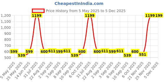 myntra.com M'andy Floral Print Fit & Flare Dress m'andy Price History Graph from 5 May 2025 to 5 Dec 2025