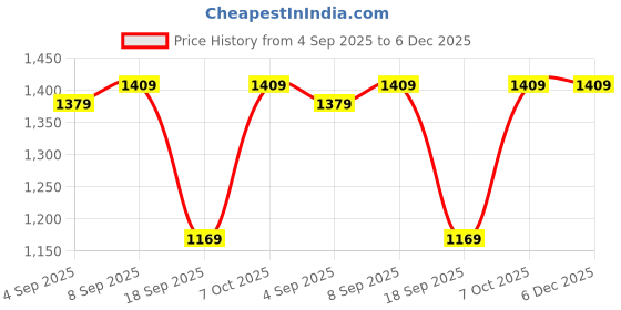 myntra.com M'andy Girls Floral Printed Regular Kurti with Palazzos m'andy Price History Graph from 4 Sep 2025 to 6 Dec 2025