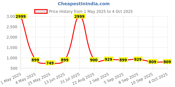 myntra.com M'andy Girls Floral Printed Regular Pure Cotton Kurta with Salwar m'andy Price History Graph from 1 May 2025 to 4 Oct 2025