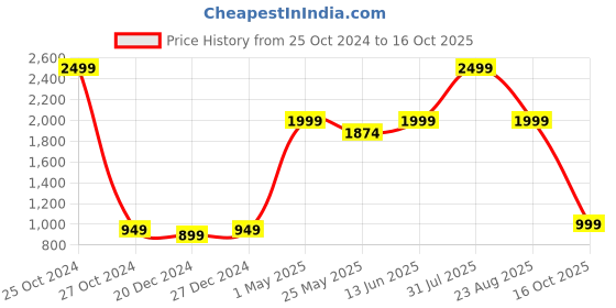 myntra.com M'andy Girls Floral Printed Top & Pyjamas With Shrug m'andy Price History Graph from 25 Oct 2024 to 16 Oct 2025