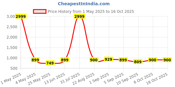 myntra.com M'andy Girls Printed Regular Pure Cotton Kurta with Salwar m'andy Price History Graph from 1 May 2025 to 15 Oct 2025