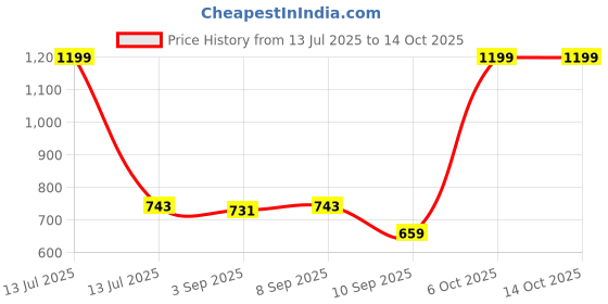 myntra.com M'andy Girls Printed Shoulder Straps Top With Shorts m'andy Price History Graph from 13 Jul 2025 to 14 Oct 2025