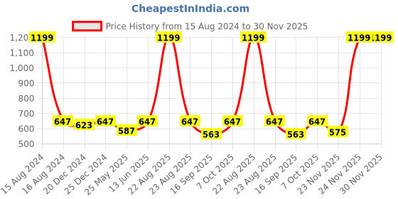 myntra.com M'andy Girls Printed Top With Trousers m'andy Price History Graph from 15 Aug 2024 to 29 Nov 2025