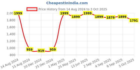 myntra.com M'andy Girls Sequinned Dupion Silk Kurta With Pyjamas m'andy Price History Graph from 14 Aug 2024 to 3 Oct 2025