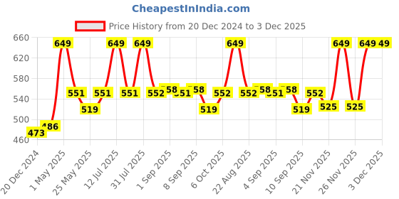 myntra.com M'andy Kids Camouflage Printed Hooded Fleece Sweatshirt m'andy Price History Graph from 20 Dec 2024 to 3 Dec 2025