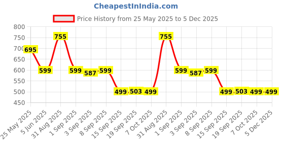 myntra.com M'andy Pink & Green Single Plastic Solid Water Bottle 850 ML m'andy Price History Graph from 25 May 2025 to 5 Dec 2025