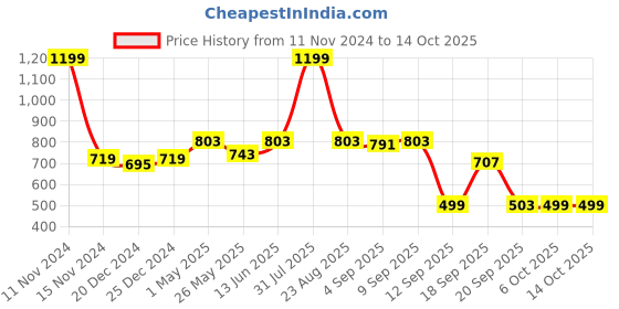myntra.com M'andy Polka Dot Printed Fit & Flare Dress m'andy Price History Graph from 11 Nov 2024 to 14 Oct 2025