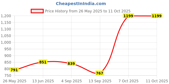 myntra.com M'andy Print A-Line Dress m'andy Price History Graph from 26 May 2025 to 10 Oct 2025