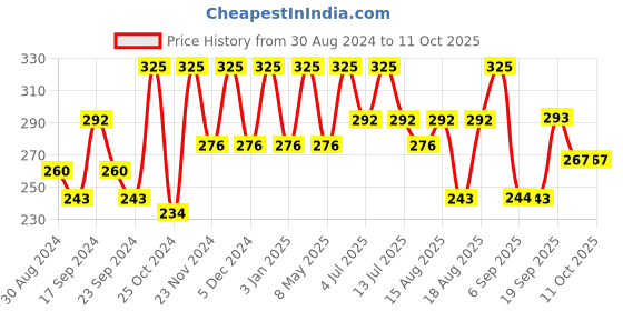 myntra.com Manestream Fenucleanse Ayurvedic Anti Dandruff Shampoo with Apple Cider Vinegar-100ml manestream Price History Graph from 30 Aug 2024 to 10 Oct 2025