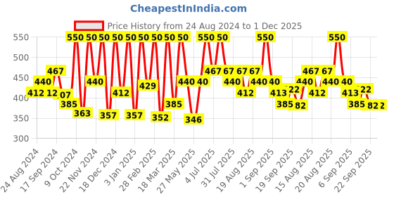 myntra.com Manestream Fenucleanse Ayurvedic Shampoo-250 ml manestream Price History Graph from 24 Aug 2024 to 1 Dec 2025